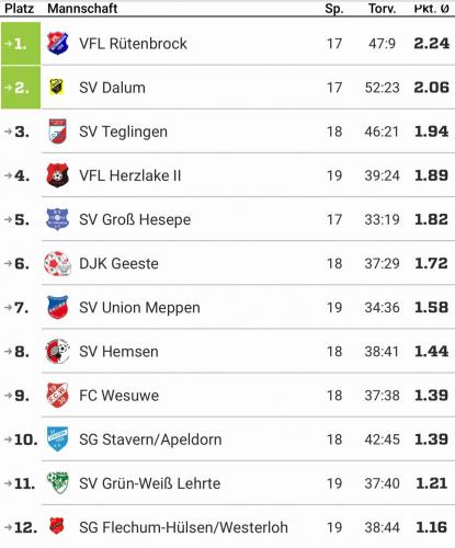 Aufstieg in die Kreisliga